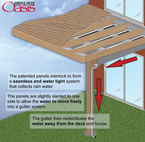 How does Under Deck Oasis Work?